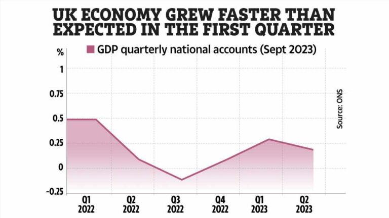 UK economy grew more than expected as GDP revised up – what it means for your money | The Sun